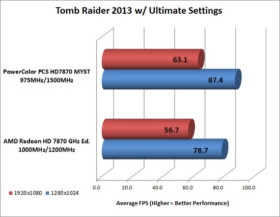 Tomb Raider Benchmark Results