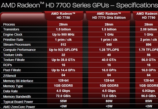 AMD Radeon 7700 Series Specs