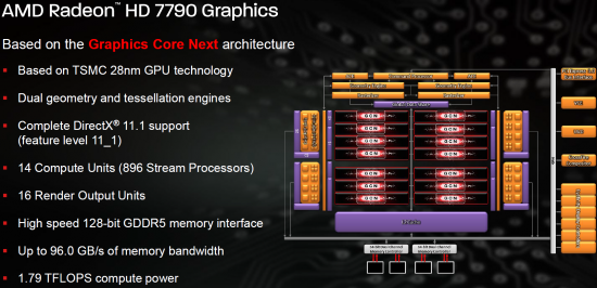 AMD Radeon HD 7790 Features