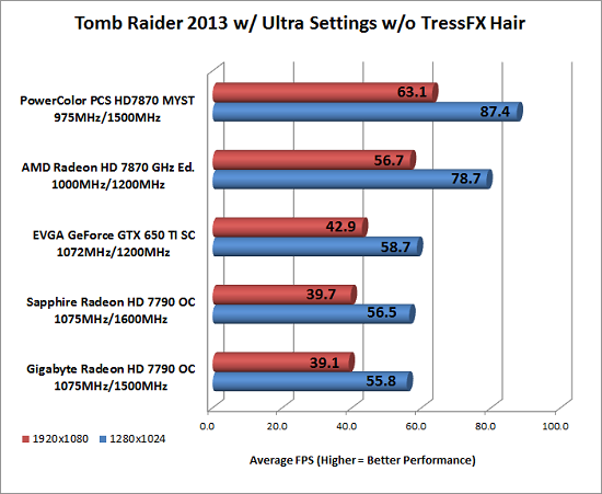 Tomb Raider Benchmark Results