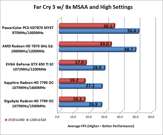 Far Cry 3 Benchmark Results