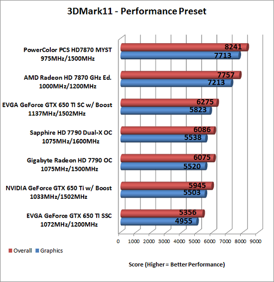 3DMark11 Benchmark Results