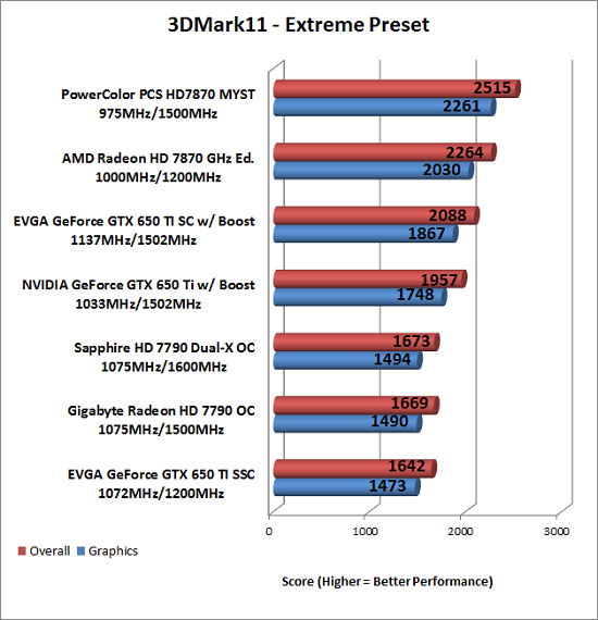 3DMark11 Benchmark Results