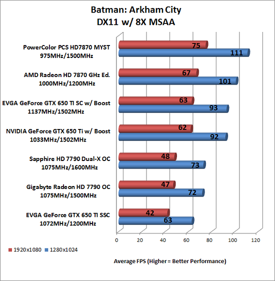 Batman Benchmark Results