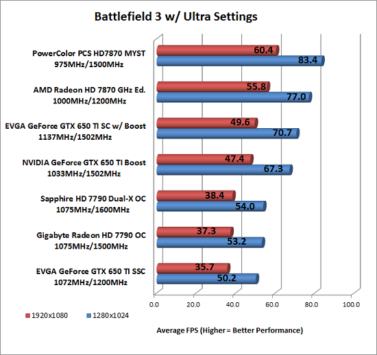 Battlefield 3 Benchmark Results