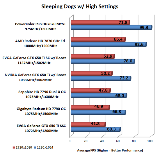 Sleeping Dogs Benchmark Results