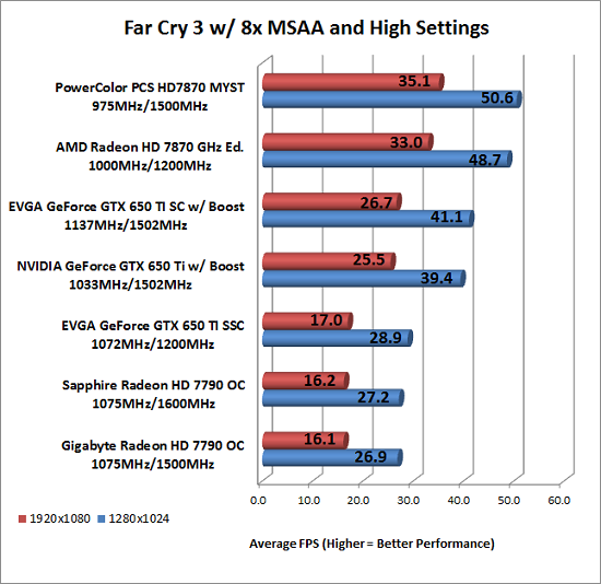 FarCry3 Benchmark Results