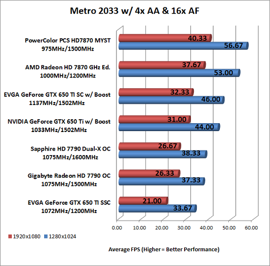 Metro 2033 Benchmark Results