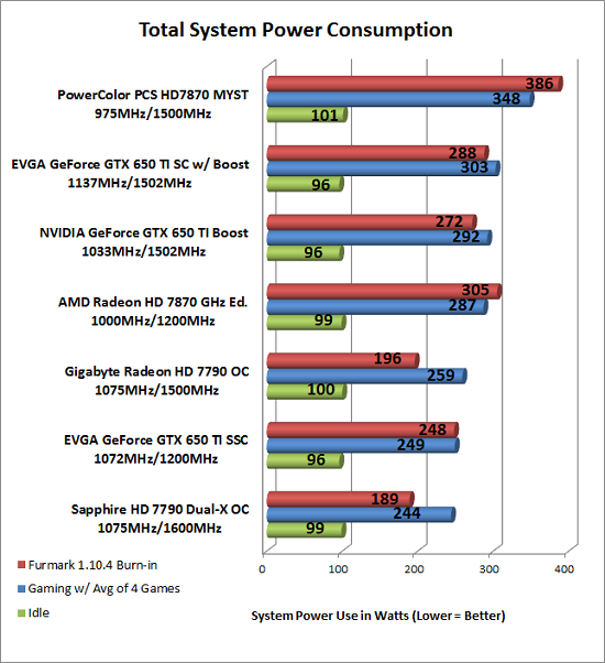 Power Consumption Test Results