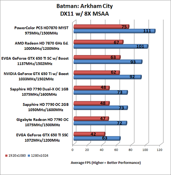 Batman Benchmark Results