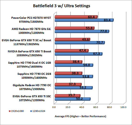 Battlefield 3 Benchmark Results