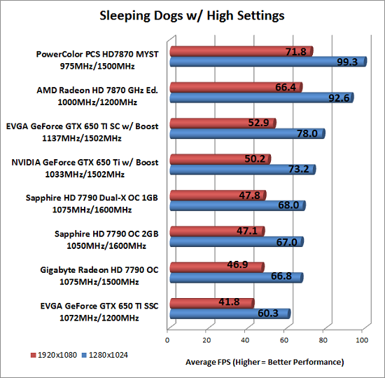 Sleeping Dogs Benchmark Results