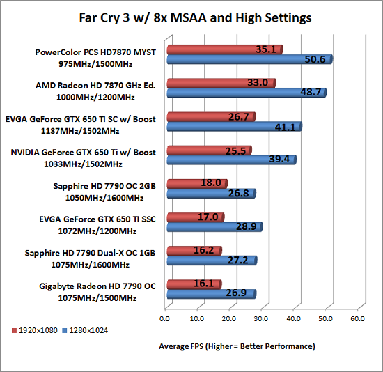 FarCry3 Benchmark Results