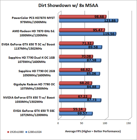 Dirt Showdown Benchmark Results