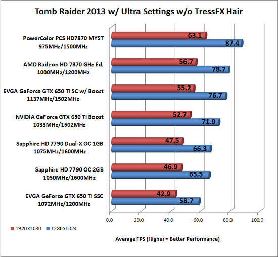 Tomb Raider Benchmark Results