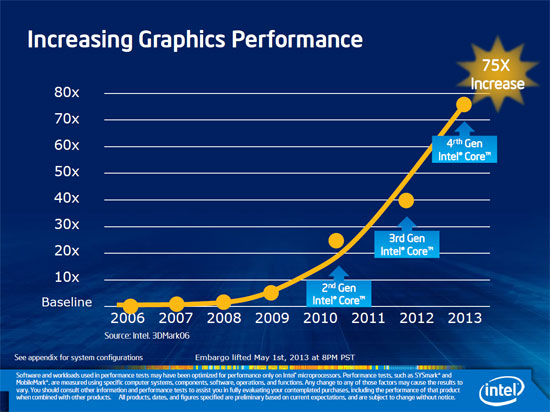 Intel 4th Generation Processor Graphics Slide