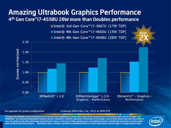 Intel 4th Generation Processor Graphics Slide