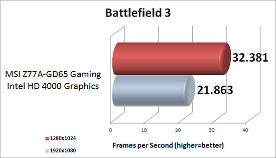 Battlefield 3 Benchmark Results