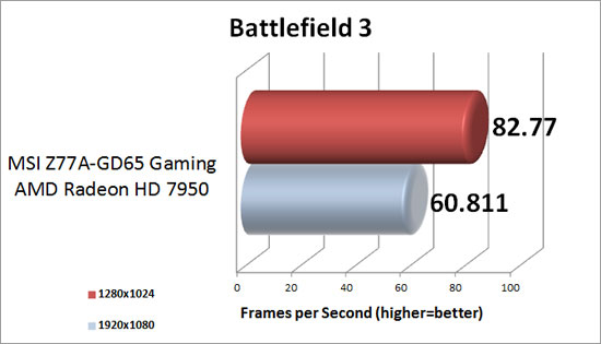 Battlefield 3 Benchmark Results