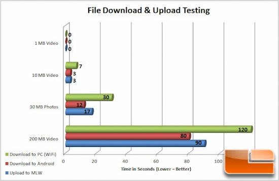 Kingston MobileLite Wireless Testing