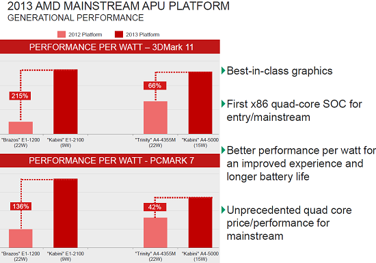 AMD Kabini Performance