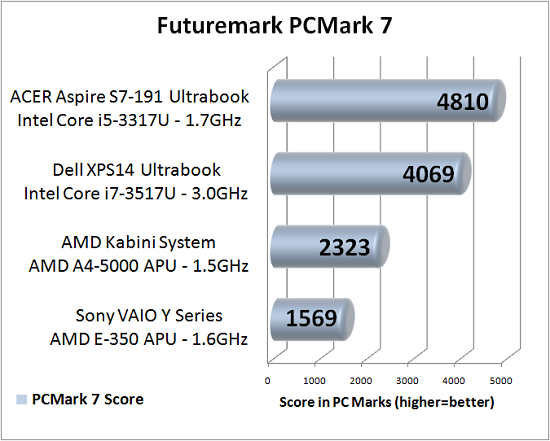 pcmark7