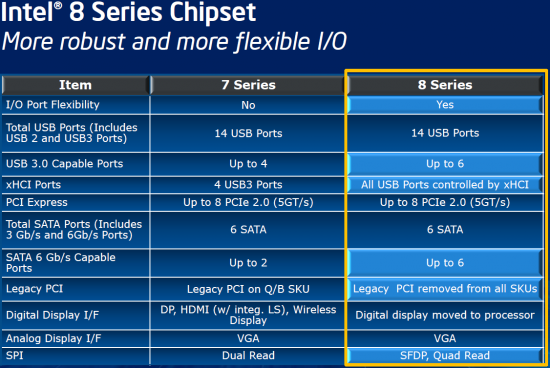 Intel 8 Series Chipset Improvements