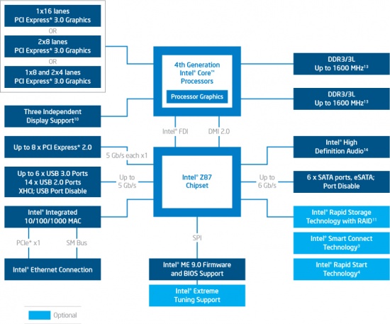 Intel Z87 Express Chipset Diagram