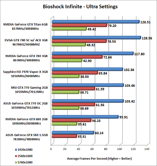 Bioshock Infinite Benchmark Results
