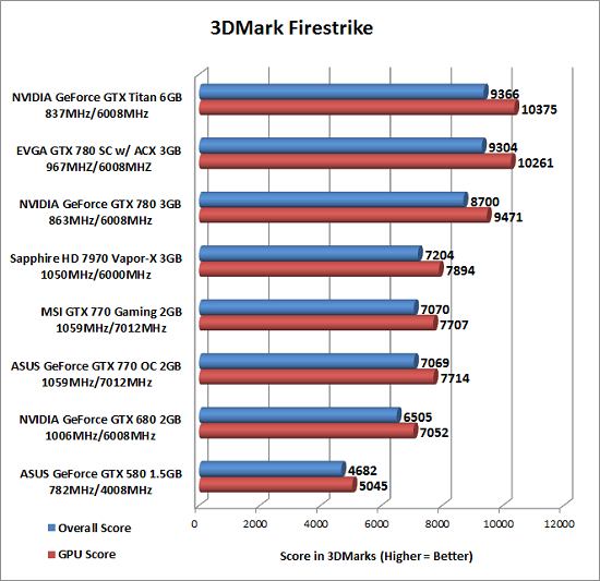3DMark Fire Strike Benchmark Results