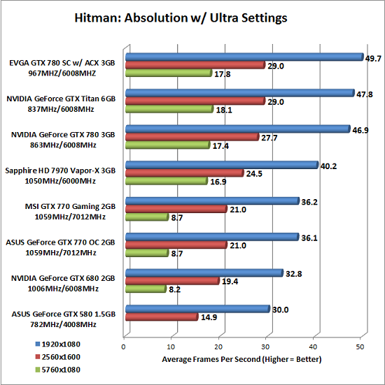 Hitman Absolution Benchmark Results