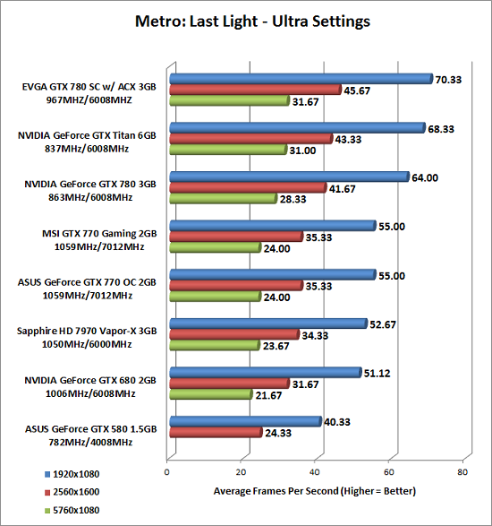 Metro Last Light Benchmark Results