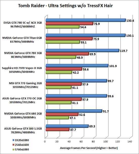 Tomb Raider Benchmark Results