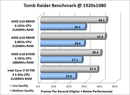 AMD A10-6800K and A10-6700 Richland APU Reviews - Page 11 of 14