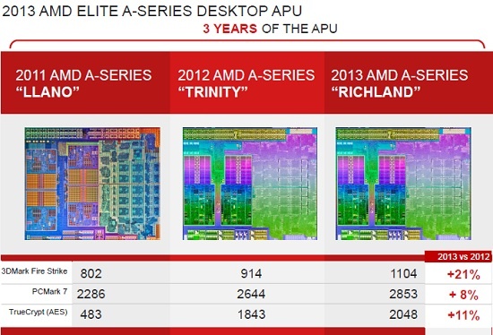 AMD APU Performance Chart