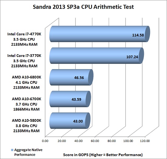 sandra-arithmetic