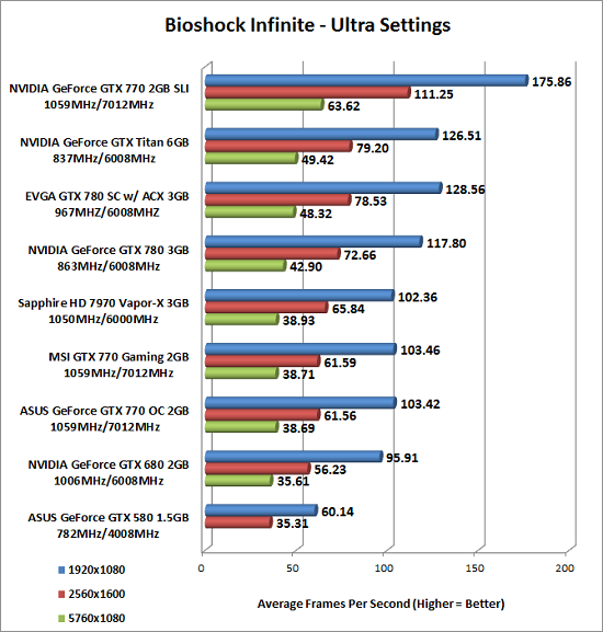 Bioshock Infinite Benchmark Results