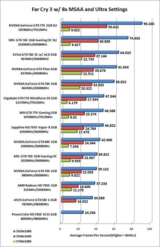 FarCry3 Benchmark Results