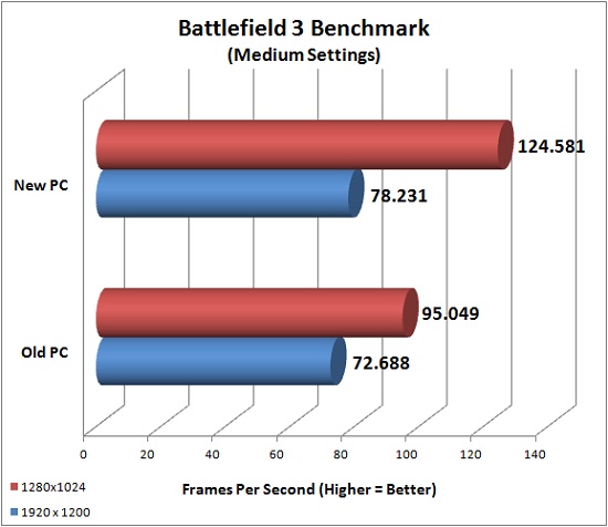 Battlefield 3 Benchmark Results