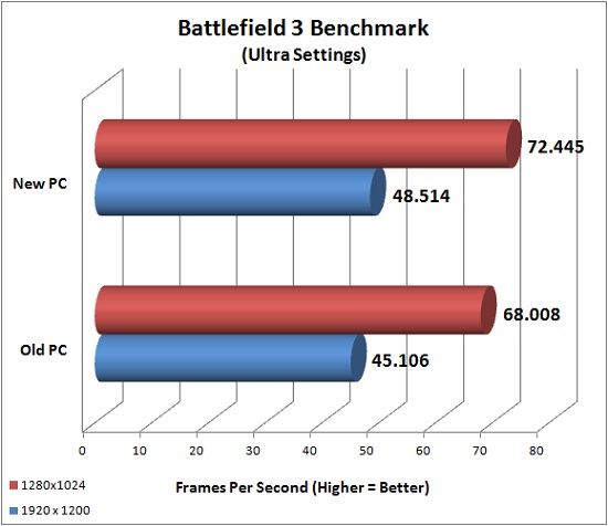 Battlefield 3 Benchmark Results