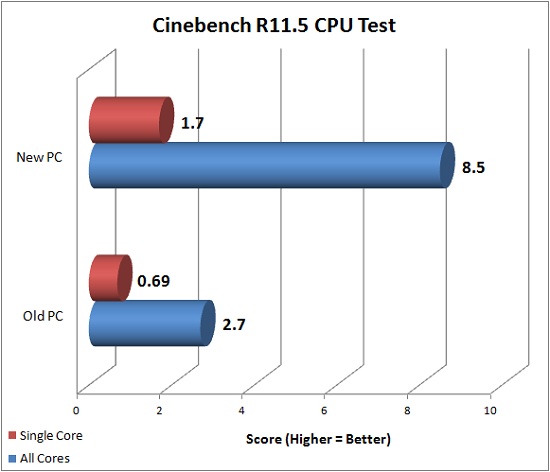 Cinebench R11.5 CPU Test