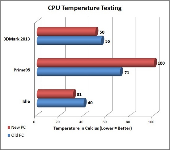 CPU Temperature Testing