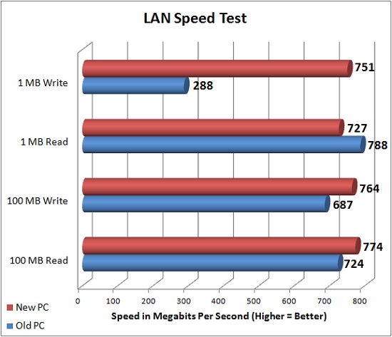 LAN Speed Test Results