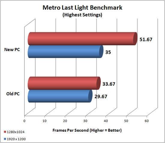 Metro Last Light Benchmark Results