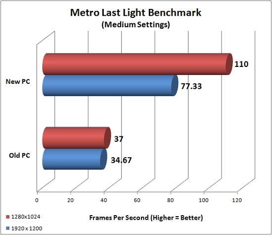 Metro Last Light Benchmark Results