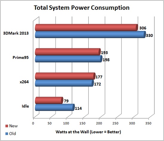 Total Power Consumption