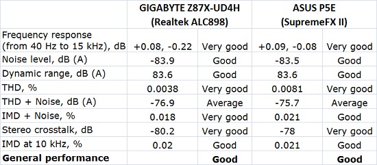 Rightmark Audio Analyzer