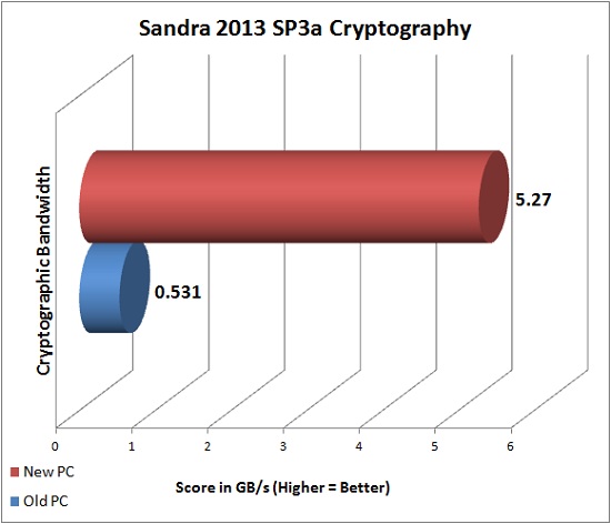Sandra 2013 SP3a Cryptography