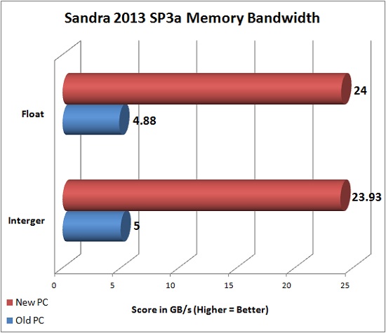 Sandra 2013 SP3a Memory Bandwidth