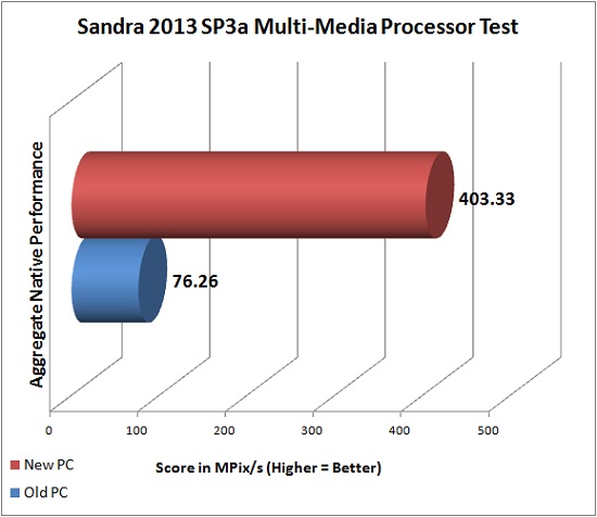 Sandra 2013 SP3a Multi-Media Processor Test